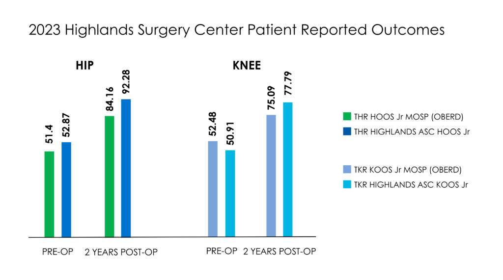 Highlands Patient Reported Outcomes 2023